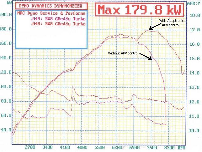 Dyno1_WithWithoutAPV_Smaller_NoPlates_Annotated
